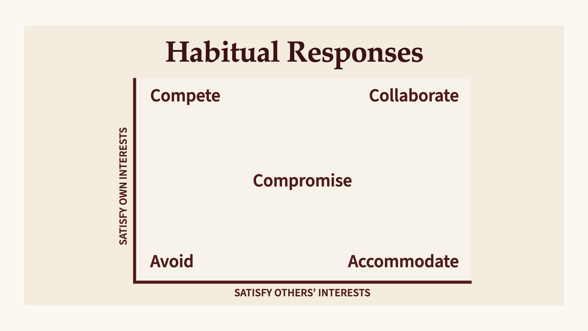 Habitual Responses graph